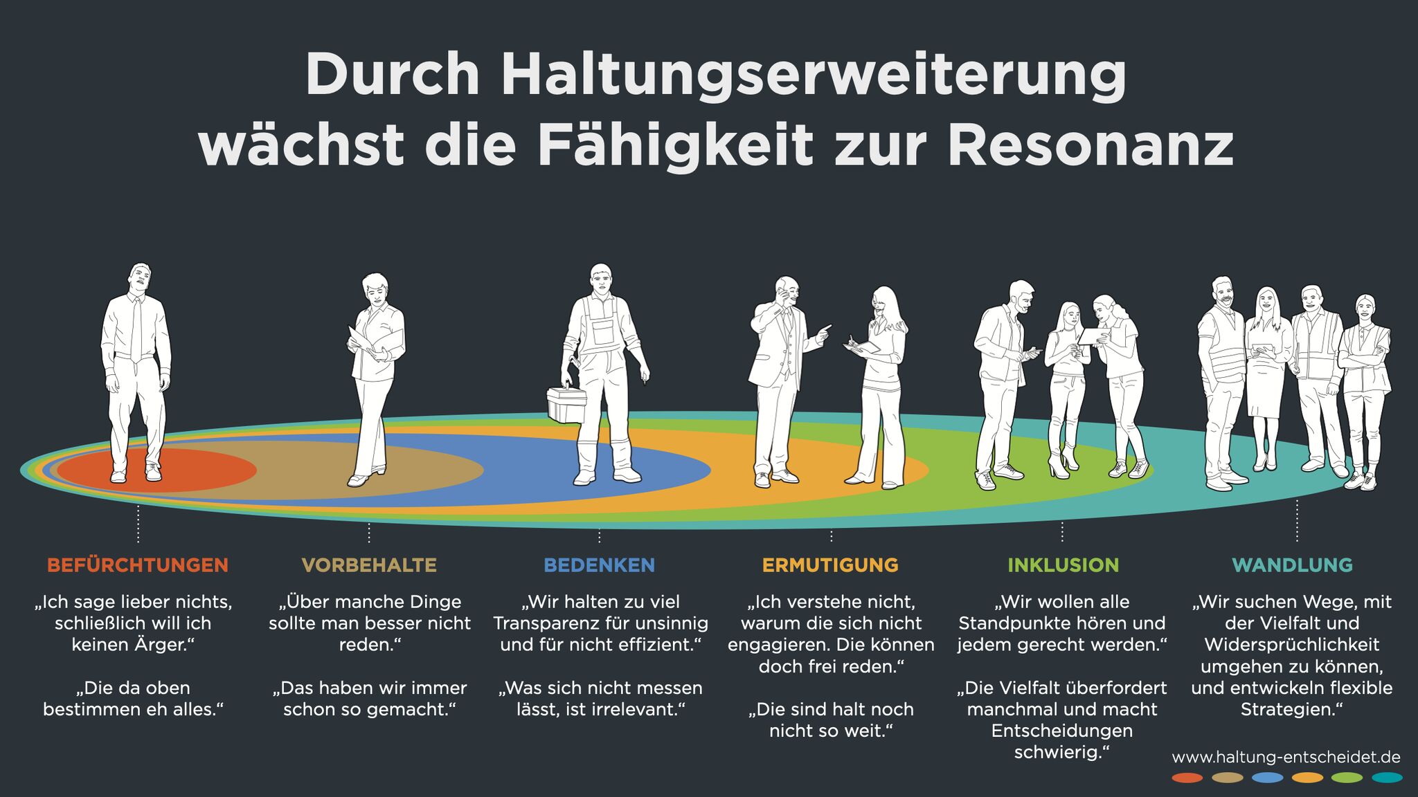 Grafik nach Martin Permantier: Sechs Haltungsstufen von Befürchtungen über Vorbehalte, Bedenken, Ermutigung und Inklusion bis zur Wandlung. Mit jeder Stufe wächst die Fähigkeit zur Resonanz.
